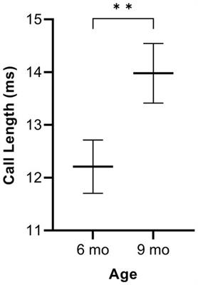 Early ultrasonic vocalization deficits and related thyroarytenoid muscle pathology in the transgenic TgF344-AD rat model of Alzheimer’s disease